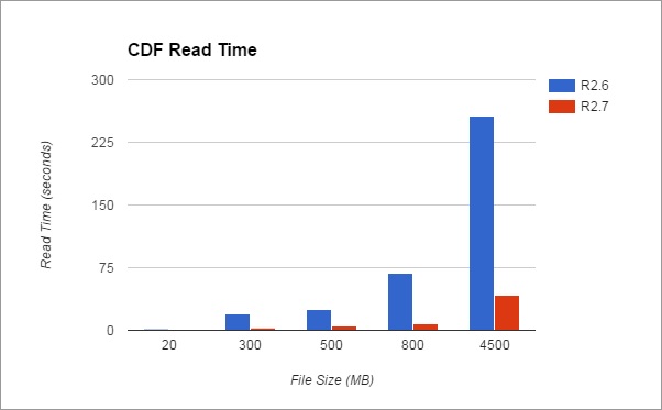 CDF Read Time Graph