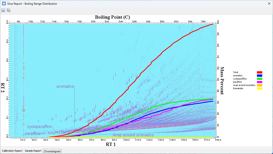 Slice Report Distribution Plot on Chromatogram